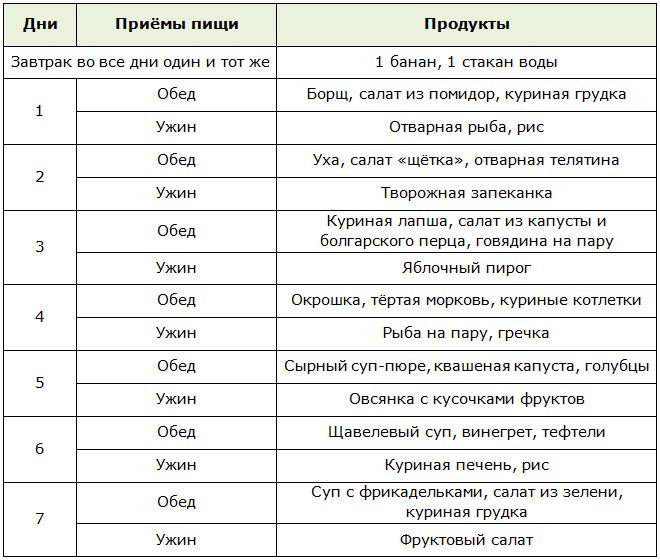 Меню для банановой диеты на 7 дней