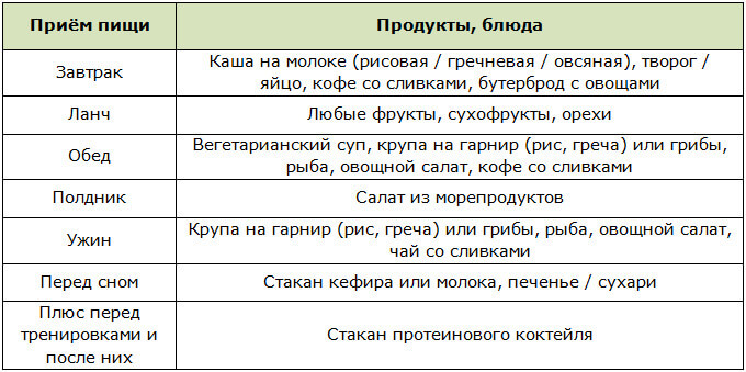 Меню диеты Кристиана Бейла для набора веса