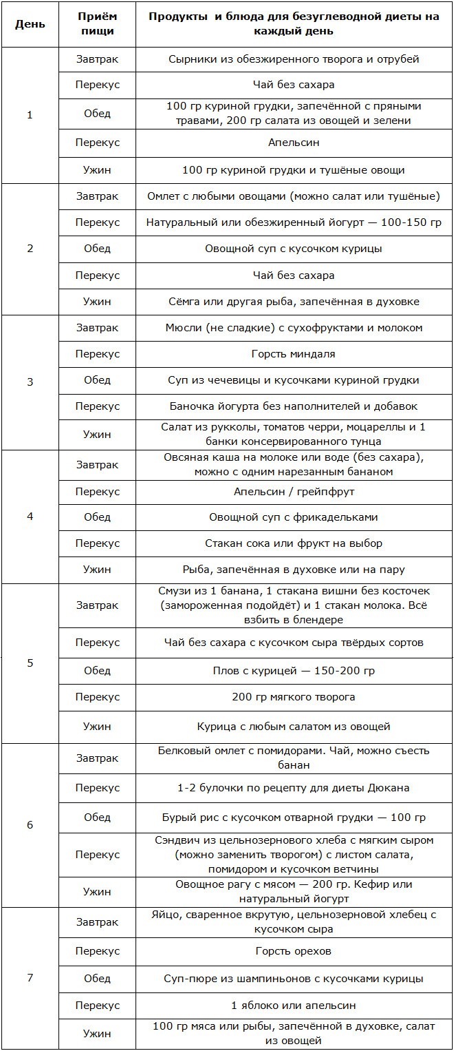 Меню безуглеводной диеты в таблице