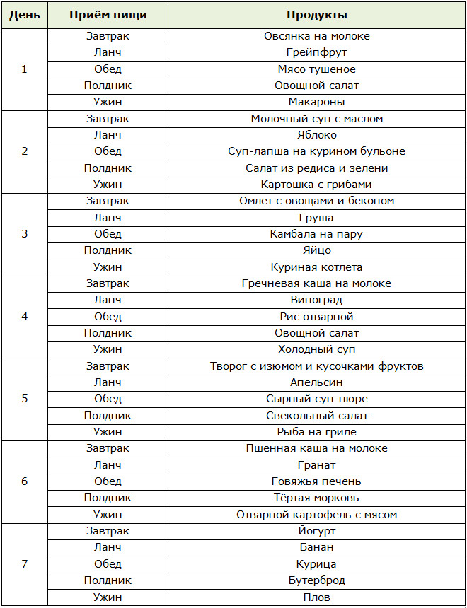 Диета 5 столовых ложек, меню на неделю