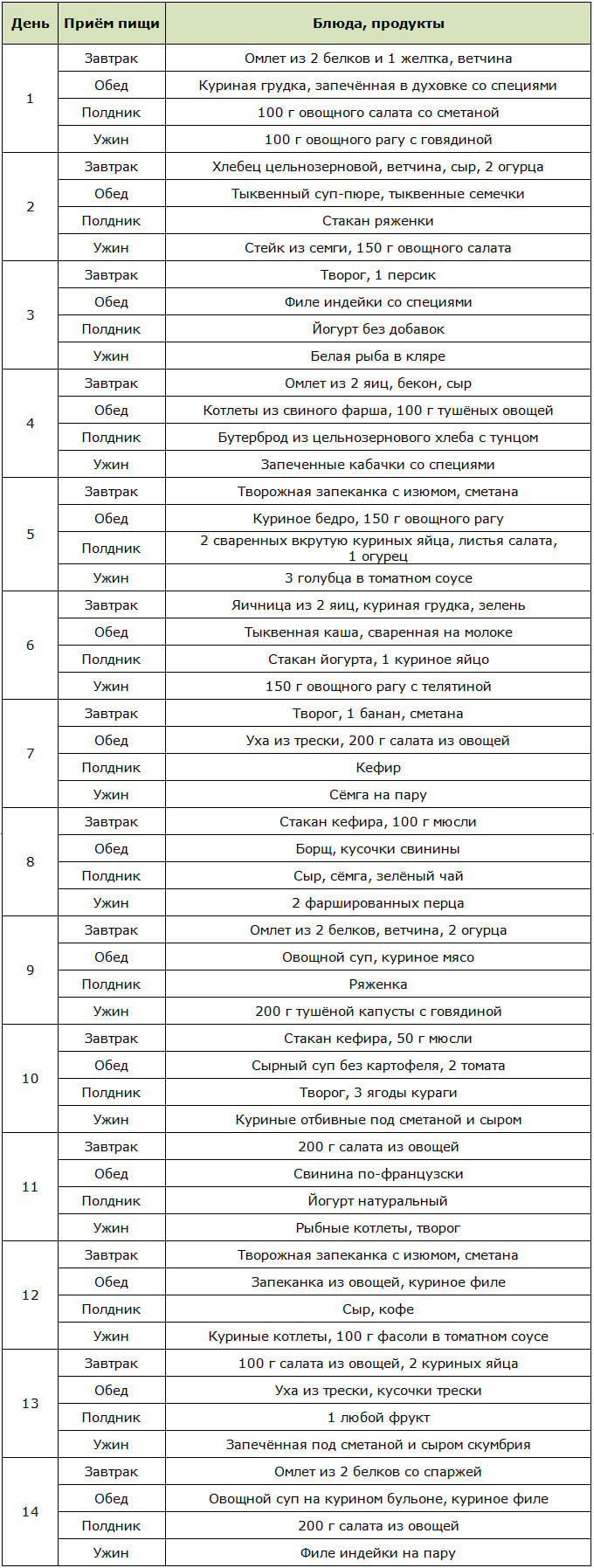 Меню на 14 дней для диеты Аткинса