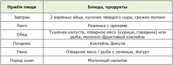 Меню для диеты Дикуля, 1 фаза