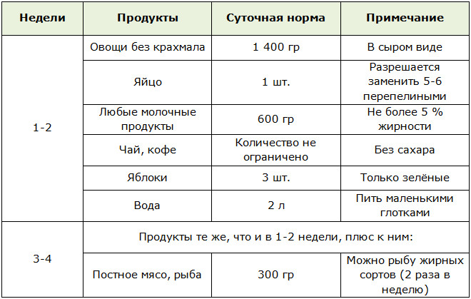 Меню диеты Кима Протасова на месяц