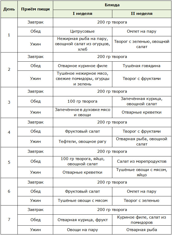 Меню для диеты Магги на 2 недели
