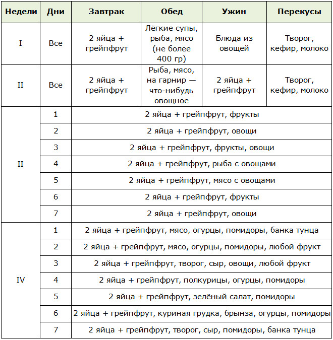 Меню диеты Магги на месяц