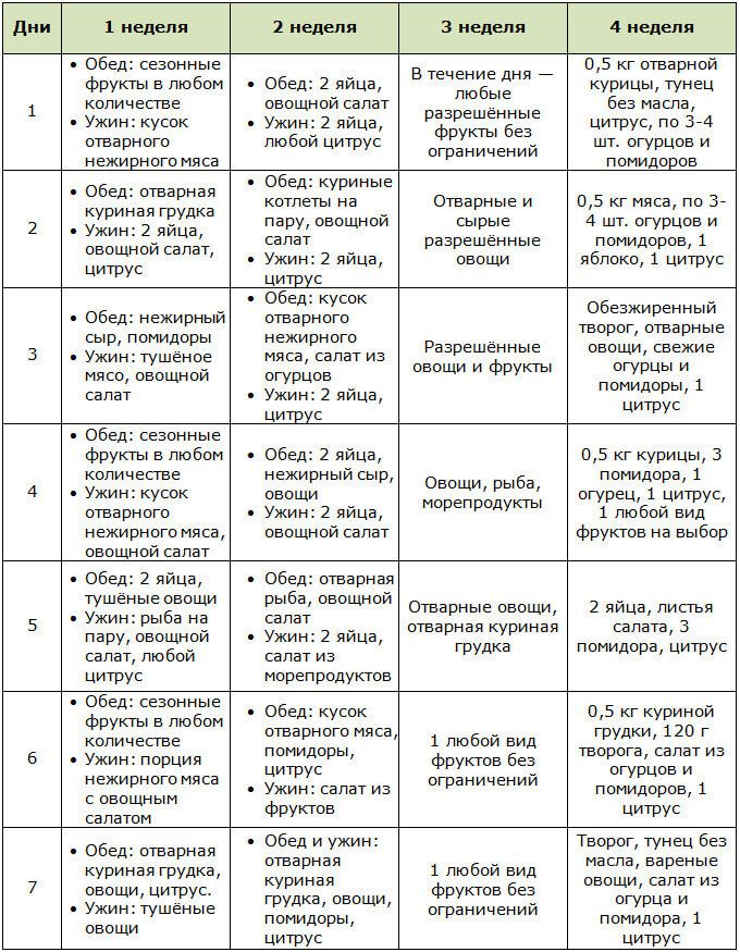 Примерное меню для диеты Минус 25 кг на неделю