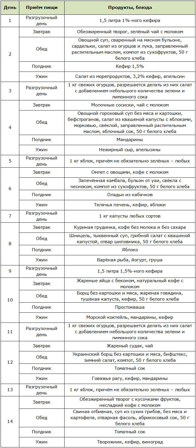 Примерное меню для диеты Миркина на 2 недели