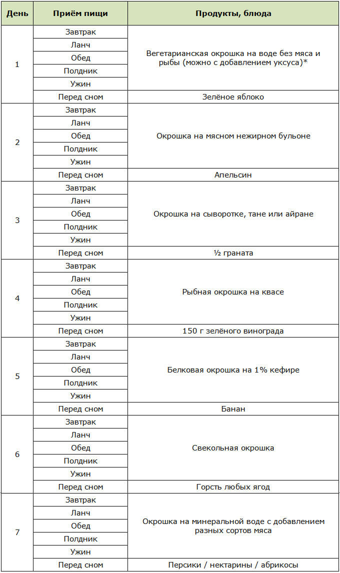 Меню для диеты на окрошке смешанного варианта на неделю