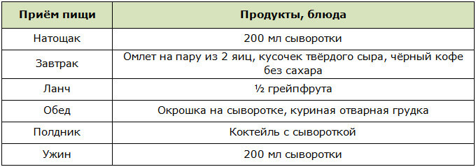 Меню для диеты средней сложности на сыворотке