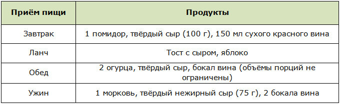 Примерное меню диеты на вине и сыре