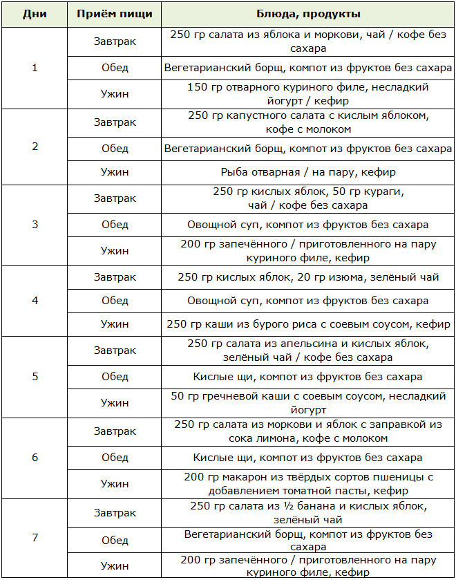 Меню на неделю для диеты по хлебным единицам