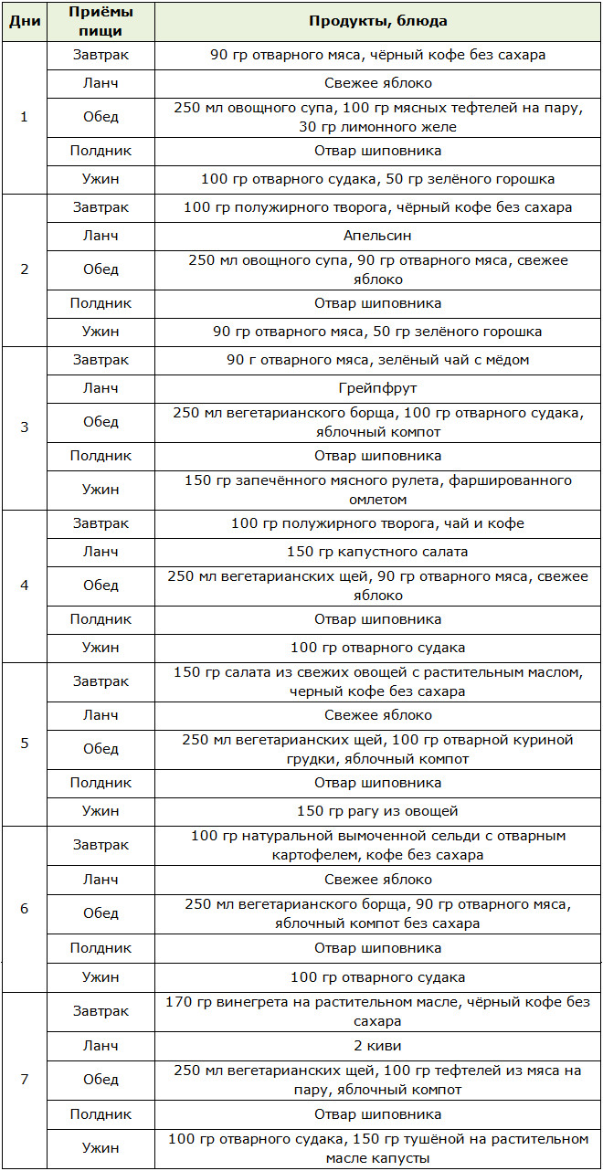 Меню диеты от РАМН на 7 дней