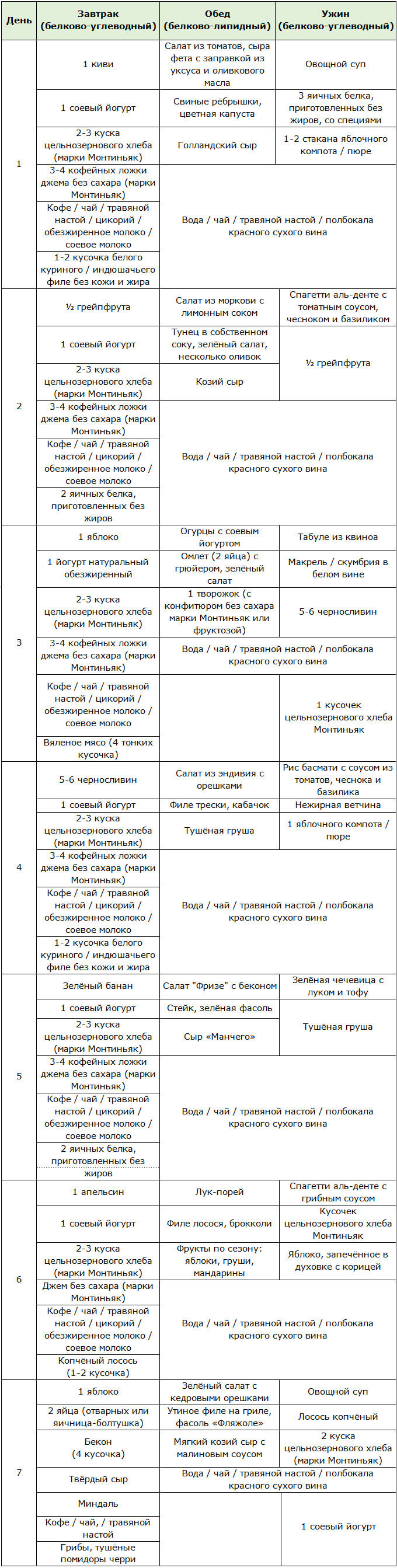 Примерное меню питания по диете Монтиньяка на неделю