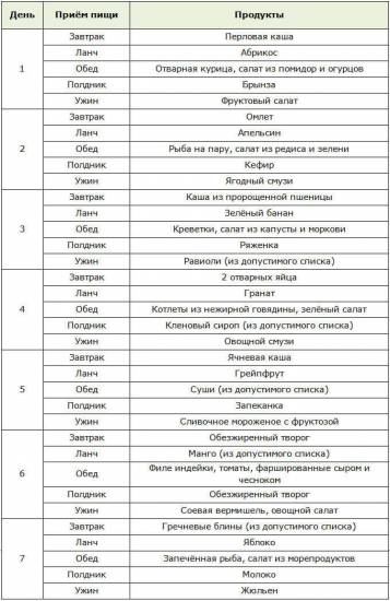 Примерное меню на неделю для диеты по гликемическому индексу