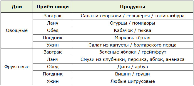 Меню фруктово-овощной диеты