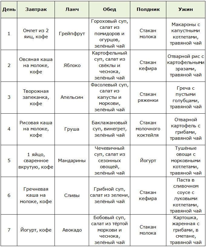 Примерное меню на неделю для лакто-ово-вегетарианства