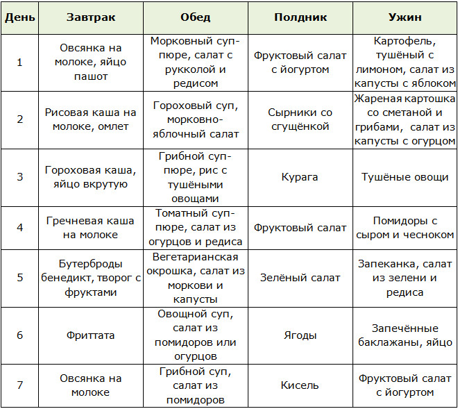 Примерное меню для ово-лакто-вегетарианства на 7 дней