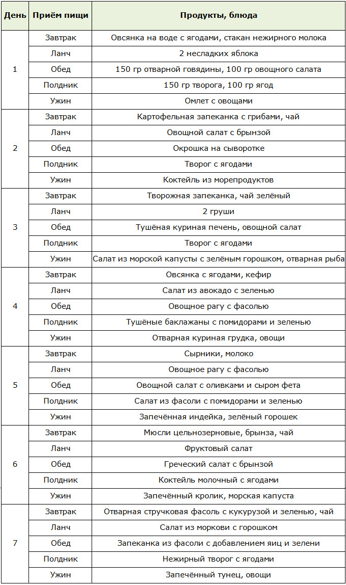 Меню на неделю для метаболической диеты