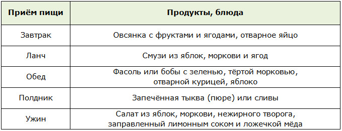Примерное однодневное меню для чистки на пектиновой диете