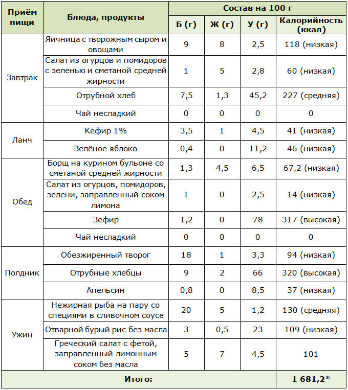 Меню на 1 день мужчинам для похудения