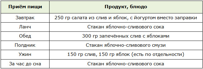Меню для разгрузочного дня на сливах и яблоках