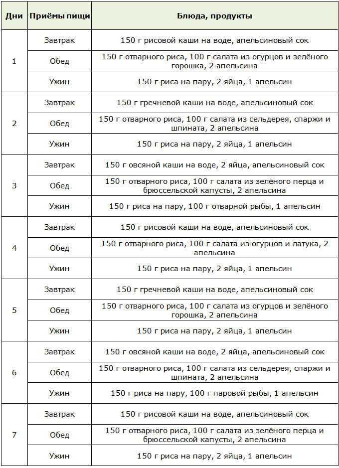 Меню на неделю для китайской рисово-апельсиновой диеты