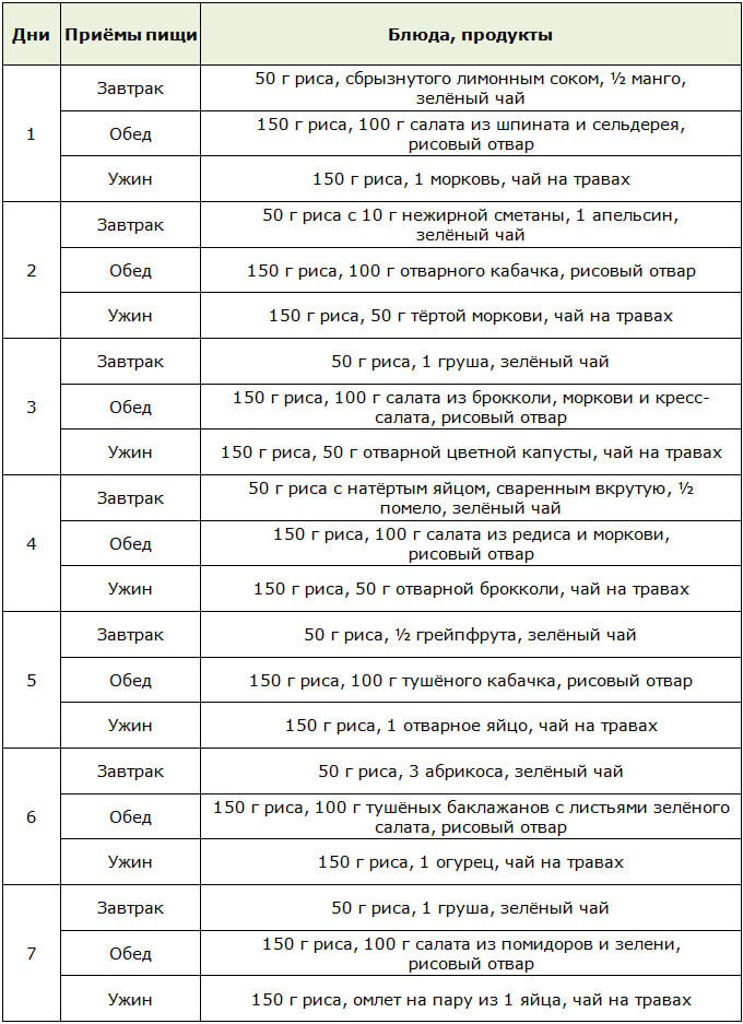 Меню на неделю для китайской рисовой диеты