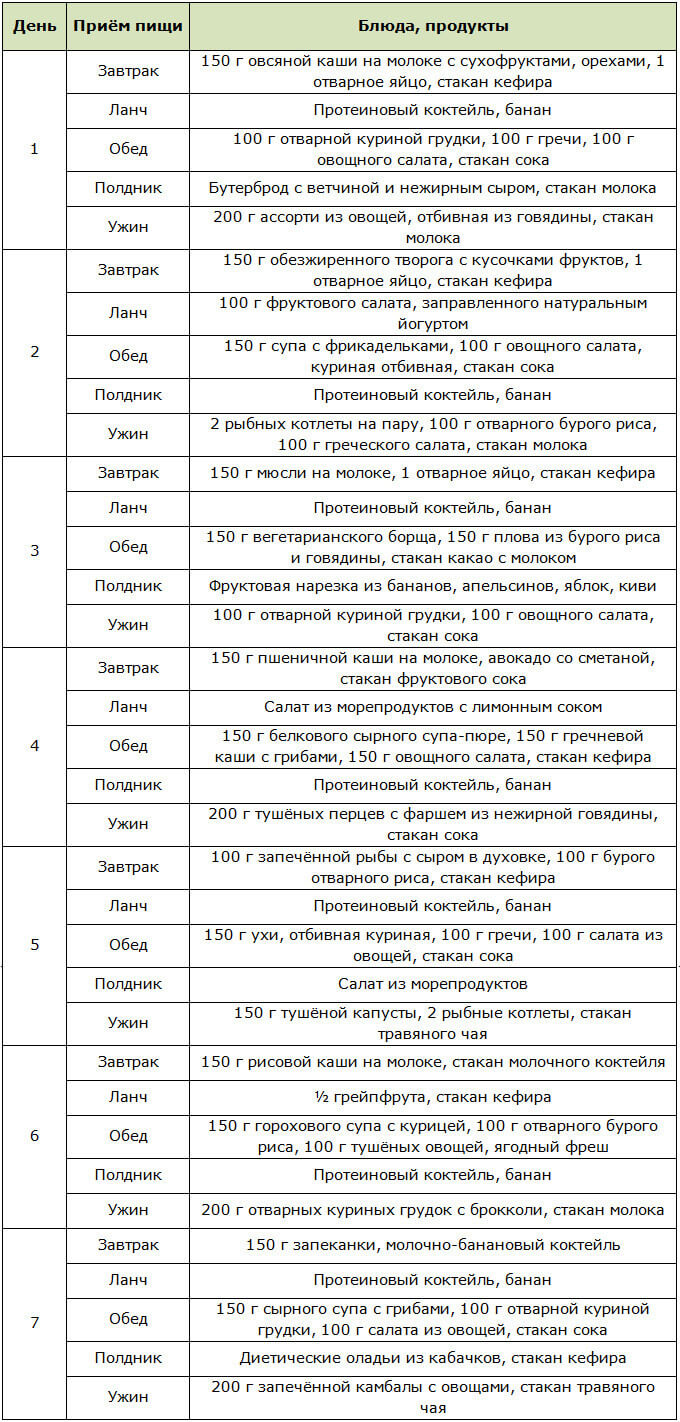 Меню на неделю для спортивной диеты