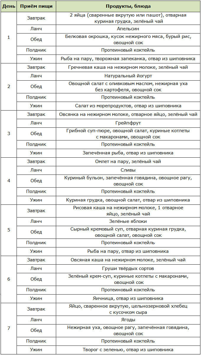 Меню низкоуглеводной диеты для сушки тела