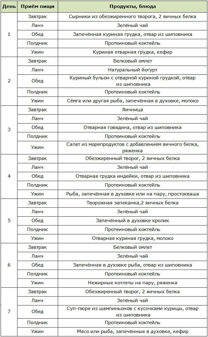 Меню безуглеводной диеты для сушки тела