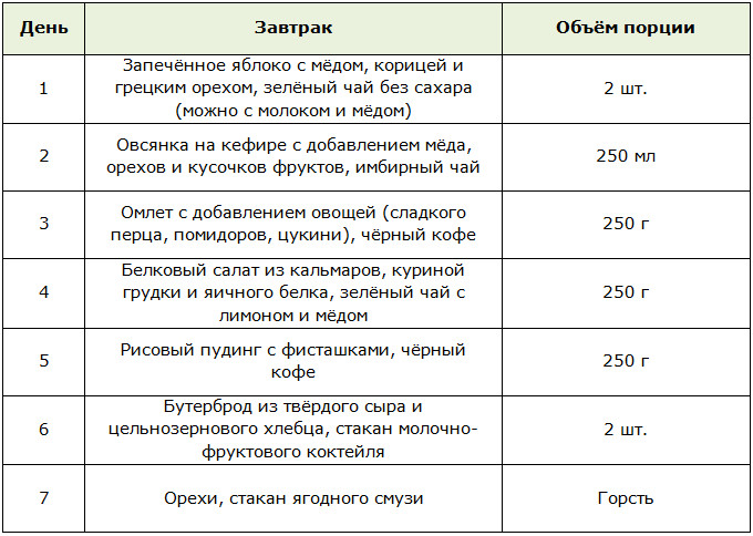 Примерное меню для правильного завтрака