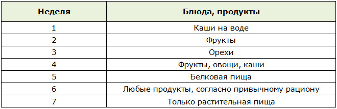 Меню для дробной диеты семёрочка