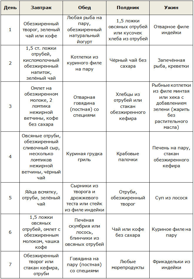 Меню фазы атака диеты Дюкана на неделю