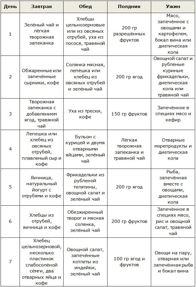 Меню диеты Дюкана фазы закрепление на 7 дней