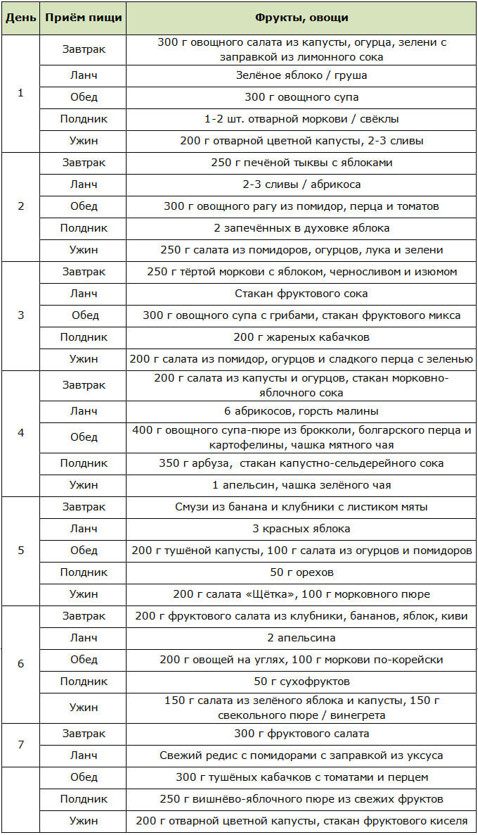Примерное меню на неделю фруктово-овощной диеты