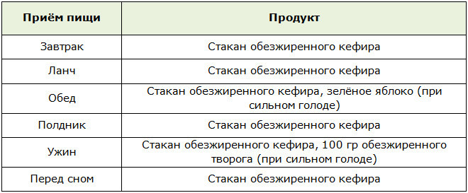 Меню для голодного разгрузочного дня на кефире
