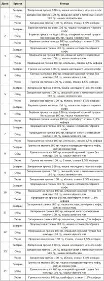 Меню диеты для похудения на гречке на 14 дней