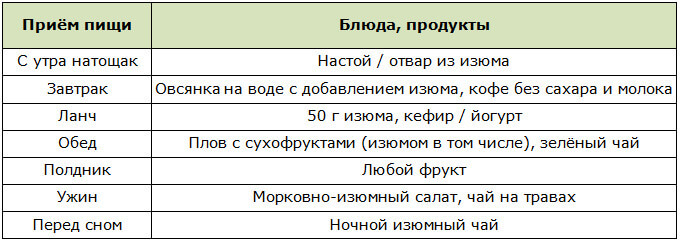 Примерное меню для диеты на изюме на 1 день