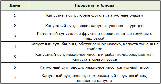Простая капустная диета, меню на 7 дней