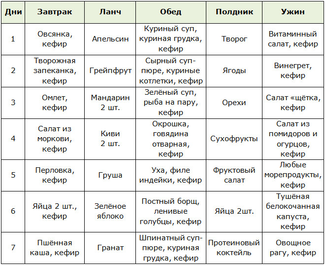 Меню для кефирной диеты на неделю