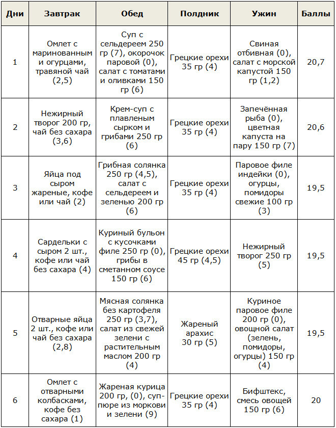 Меню кремлёвской диеты на неделю