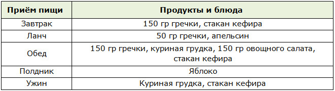 Примерное меню для куриной диеты с гречкой