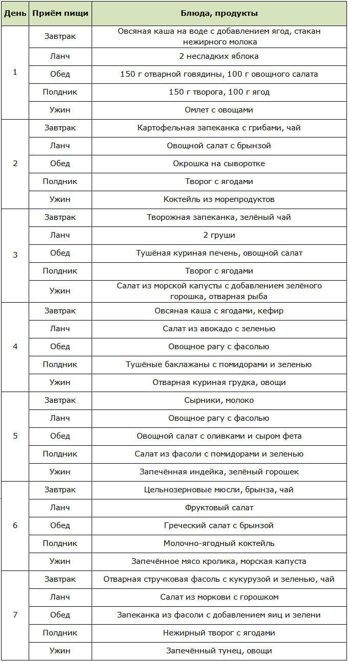 Примерное меню на неделю для метаболической диеты