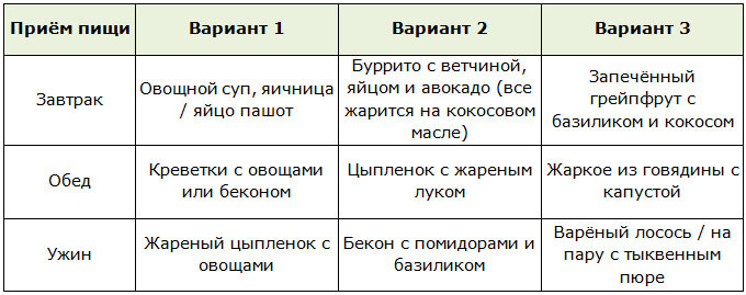 3 варианта меню для диеты Whole30 (Все 30 дней)