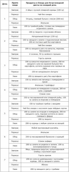 Меню низкоуглеводной диеты в таблице