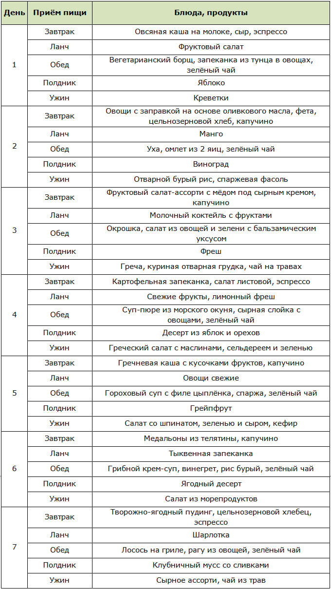 Меню для омолаживающей диеты на неделю