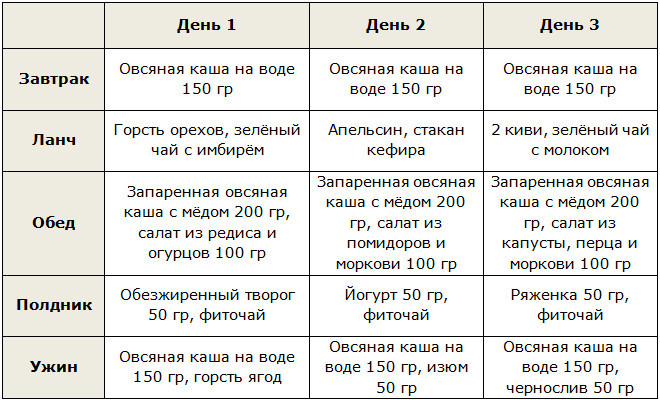Меню овсяной диеты на 3 дня