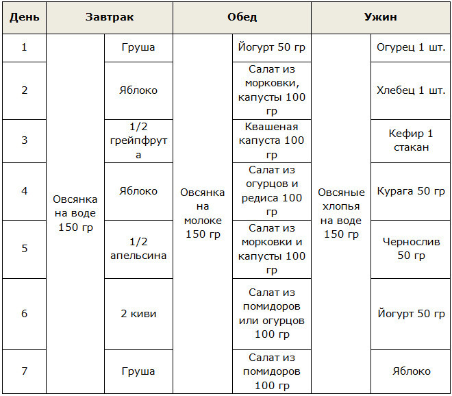 Меню овсяной диеты на 7 дней