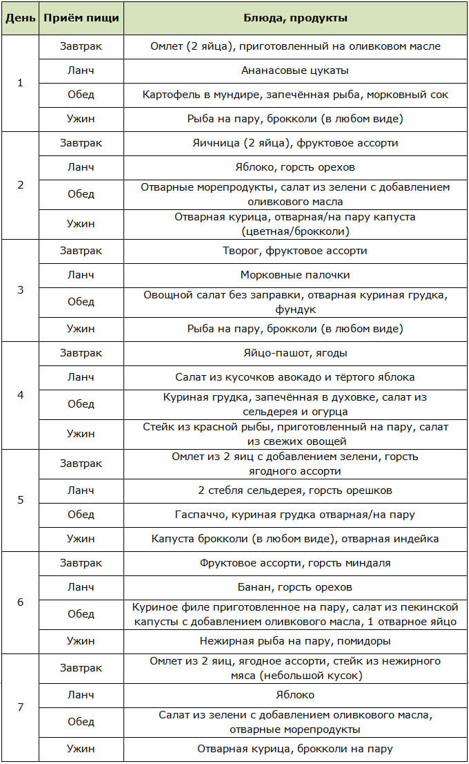 Семидневное меню для палеодиеты