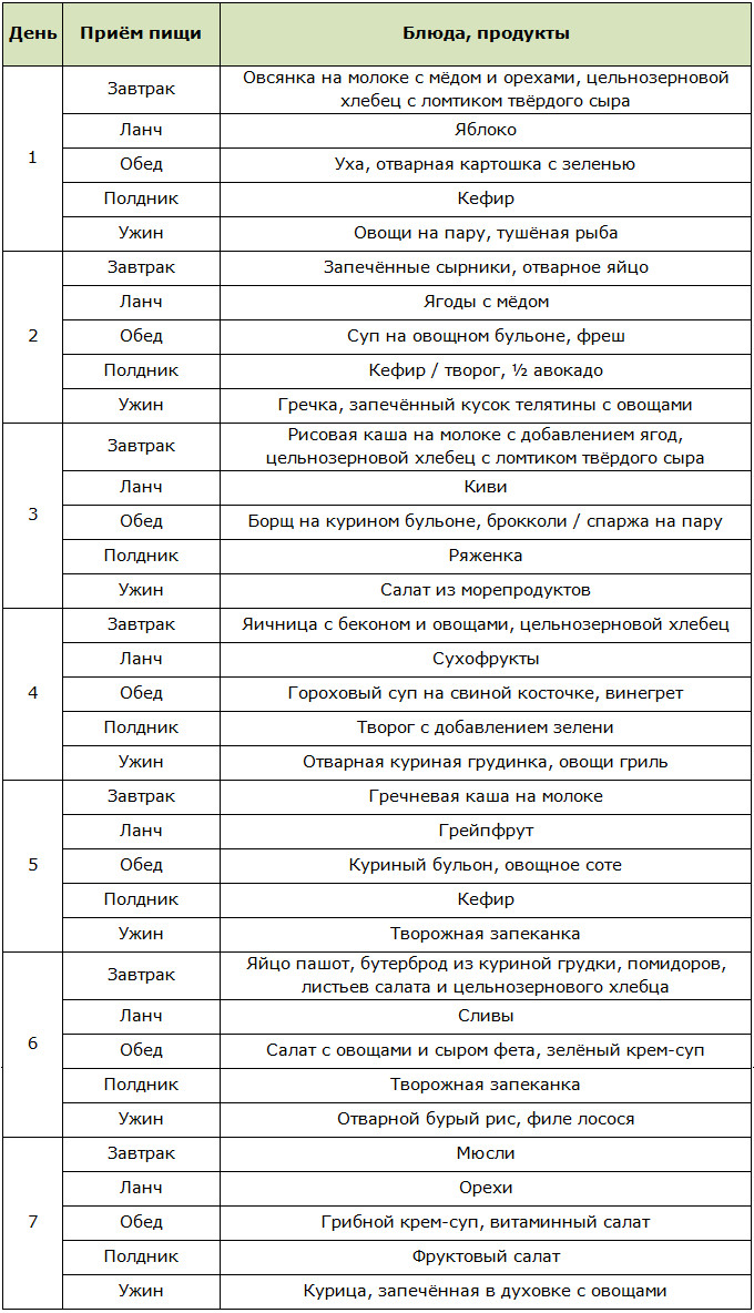 Меню после похудения для удержания веса